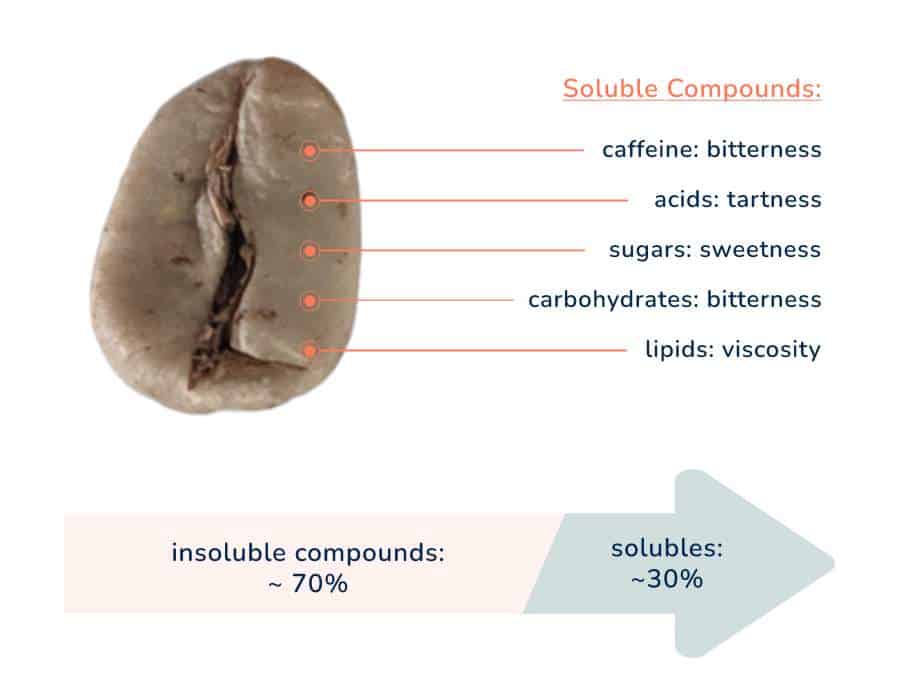 Ground Coffee Soluble Compounds